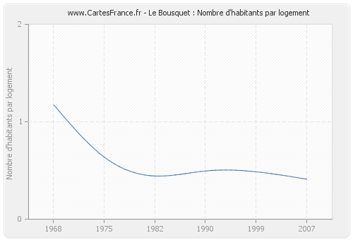 Le Bousquet : Nombre d'habitants par logement